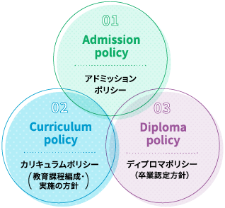 ３つのポリシー