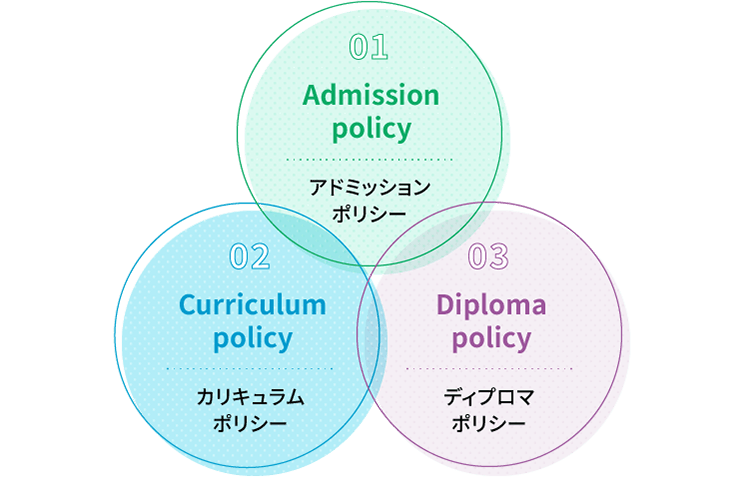 ３つのポリシー