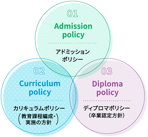 01.アドミッションポリシー 02.カリキュラムポリシー 03.ディプロマポリシー