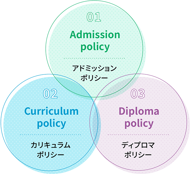 01.アドミッションポリシー 02.カリキュラムポリシー 03.ディプロマポリシー