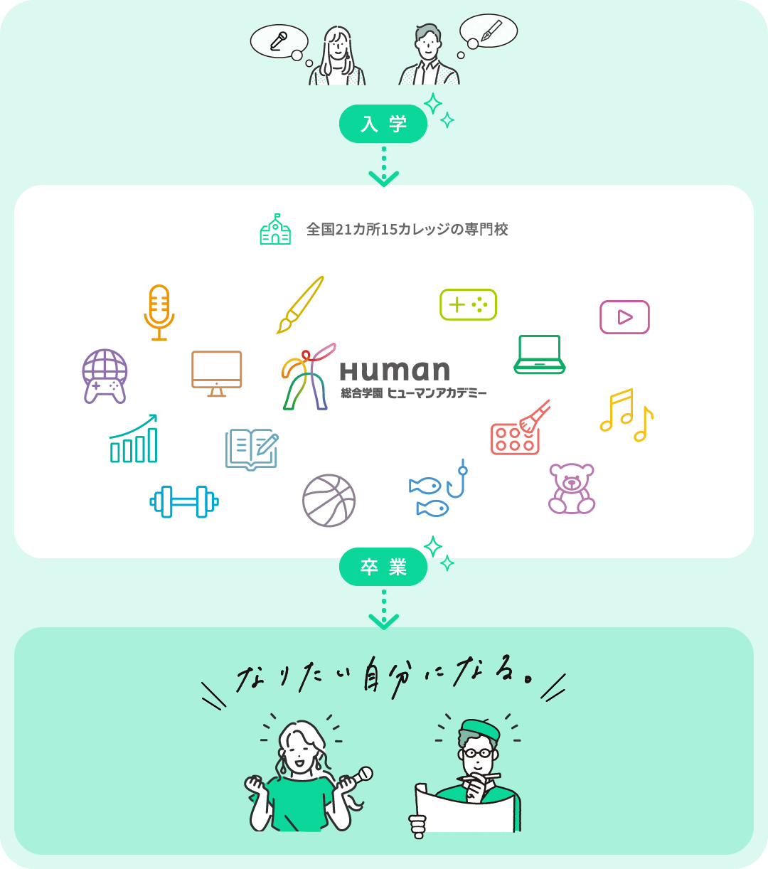 全国21カ所16カレッジの専門学校